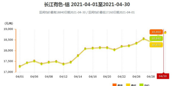 5月份鋁錠價會突破一萬九嗎？