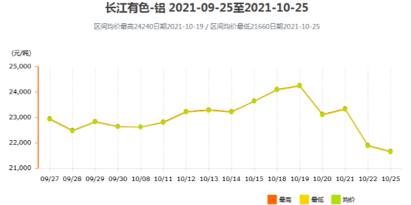 鋁價(jià)為何出現(xiàn)斷崖式下跌？
